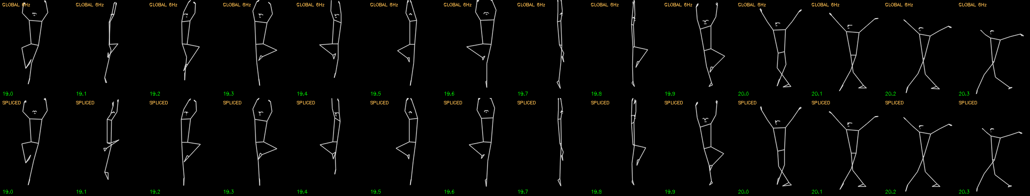 Fourteen frames spanning 19.0 to 20.3 seconds, rendered twice. The upper
                row is a single global 6 Hz fit, in which the limbs smear into a narrow
                vertical shape. The lower row is the spliced fit, in which the working
                leg holds a distinct bent shape and the supporting leg stays a clean line.